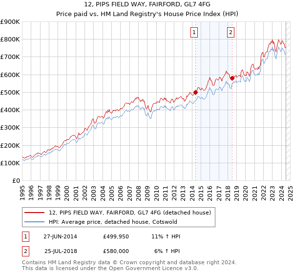 12, PIPS FIELD WAY, FAIRFORD, GL7 4FG: Price paid vs HM Land Registry's House Price Index