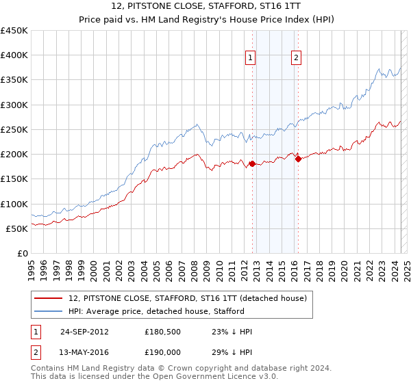 12, PITSTONE CLOSE, STAFFORD, ST16 1TT: Price paid vs HM Land Registry's House Price Index