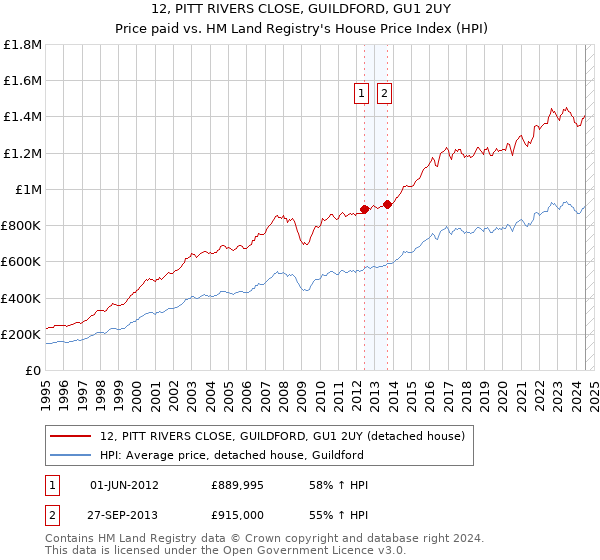 12, PITT RIVERS CLOSE, GUILDFORD, GU1 2UY: Price paid vs HM Land Registry's House Price Index