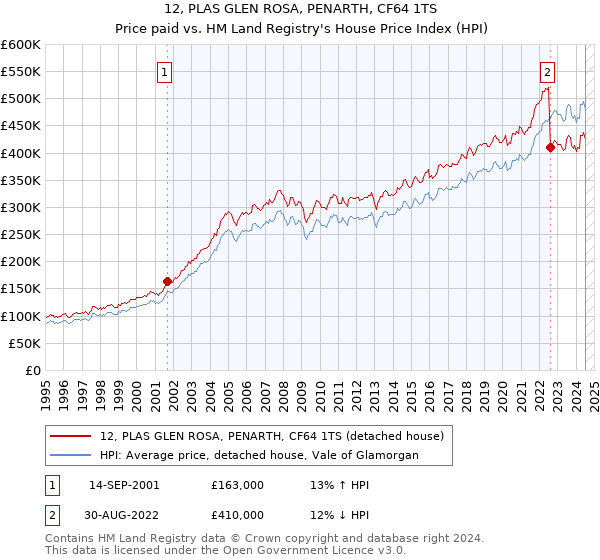 12, PLAS GLEN ROSA, PENARTH, CF64 1TS: Price paid vs HM Land Registry's House Price Index