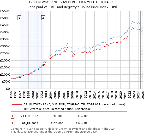 12, PLATWAY LANE, SHALDON, TEIGNMOUTH, TQ14 0AR: Price paid vs HM Land Registry's House Price Index