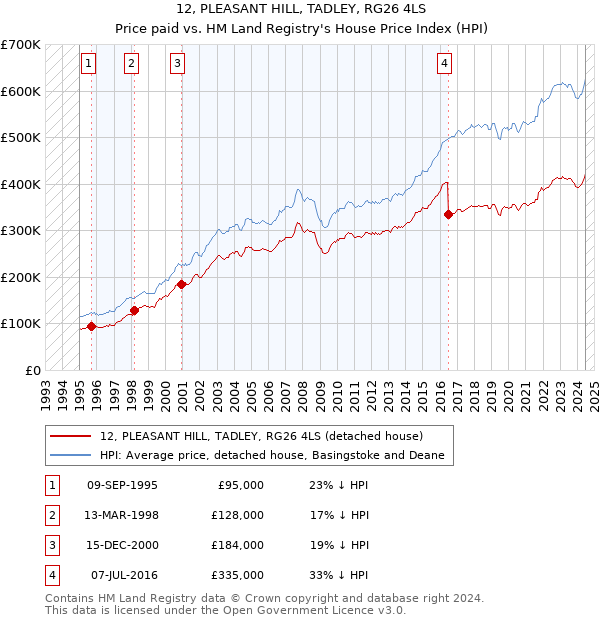 12, PLEASANT HILL, TADLEY, RG26 4LS: Price paid vs HM Land Registry's House Price Index