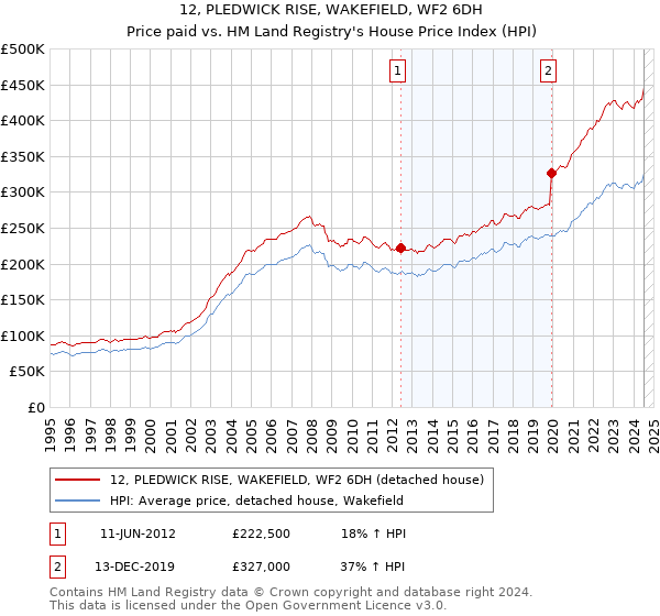 12, PLEDWICK RISE, WAKEFIELD, WF2 6DH: Price paid vs HM Land Registry's House Price Index