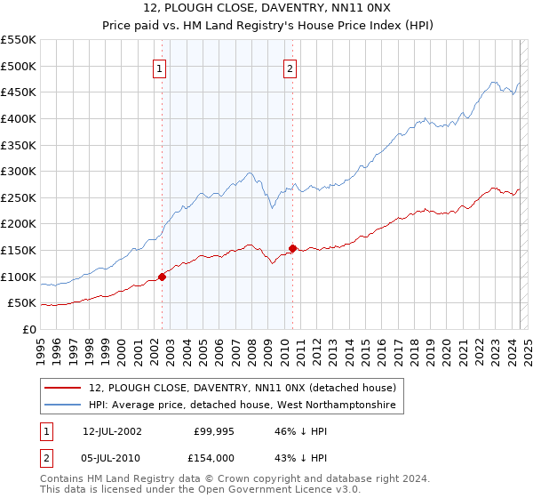 12, PLOUGH CLOSE, DAVENTRY, NN11 0NX: Price paid vs HM Land Registry's House Price Index