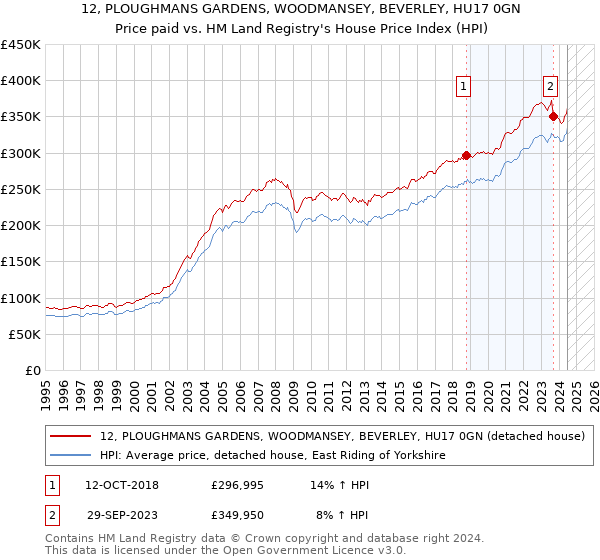 12, PLOUGHMANS GARDENS, WOODMANSEY, BEVERLEY, HU17 0GN: Price paid vs HM Land Registry's House Price Index