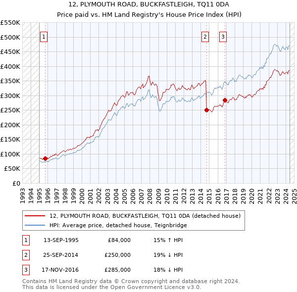 12, PLYMOUTH ROAD, BUCKFASTLEIGH, TQ11 0DA: Price paid vs HM Land Registry's House Price Index