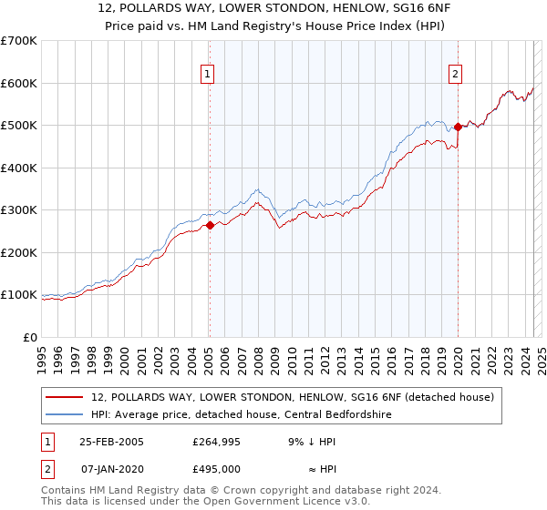 12, POLLARDS WAY, LOWER STONDON, HENLOW, SG16 6NF: Price paid vs HM Land Registry's House Price Index