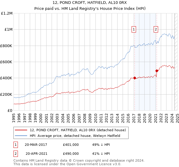 12, POND CROFT, HATFIELD, AL10 0RX: Price paid vs HM Land Registry's House Price Index