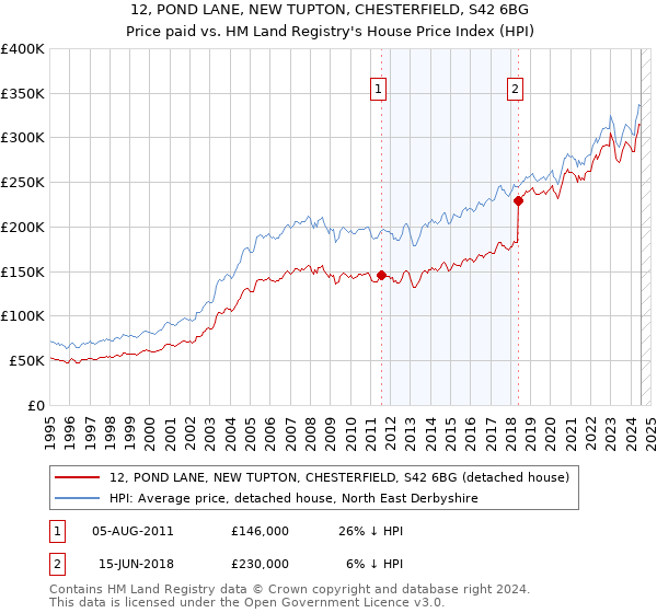 12, POND LANE, NEW TUPTON, CHESTERFIELD, S42 6BG: Price paid vs HM Land Registry's House Price Index