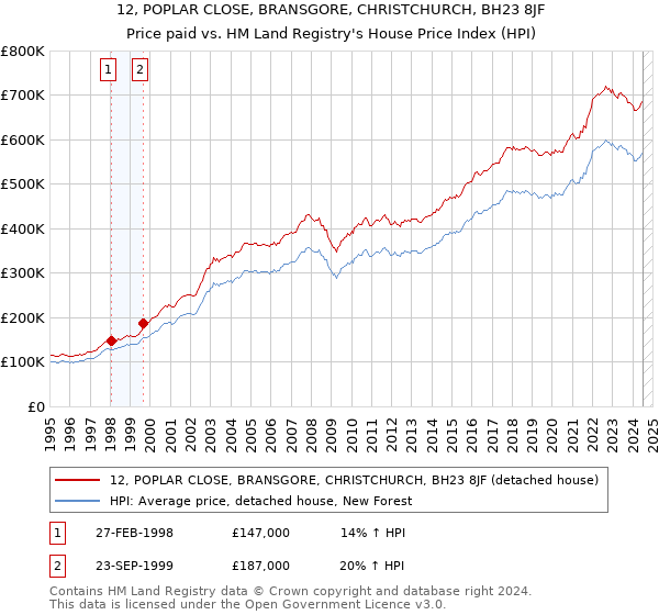 12, POPLAR CLOSE, BRANSGORE, CHRISTCHURCH, BH23 8JF: Price paid vs HM Land Registry's House Price Index