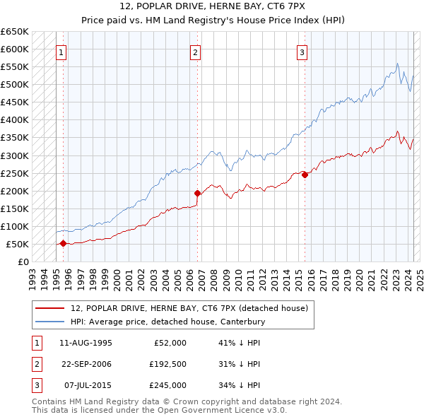 12, POPLAR DRIVE, HERNE BAY, CT6 7PX: Price paid vs HM Land Registry's House Price Index