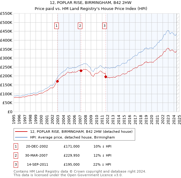 12, POPLAR RISE, BIRMINGHAM, B42 2HW: Price paid vs HM Land Registry's House Price Index