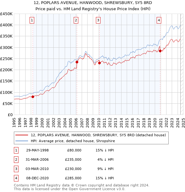 12, POPLARS AVENUE, HANWOOD, SHREWSBURY, SY5 8RD: Price paid vs HM Land Registry's House Price Index