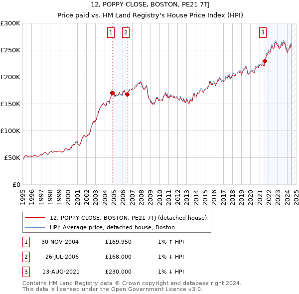 12, POPPY CLOSE, BOSTON, PE21 7TJ: Price paid vs HM Land Registry's House Price Index