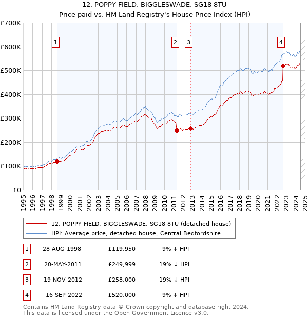 12, POPPY FIELD, BIGGLESWADE, SG18 8TU: Price paid vs HM Land Registry's House Price Index