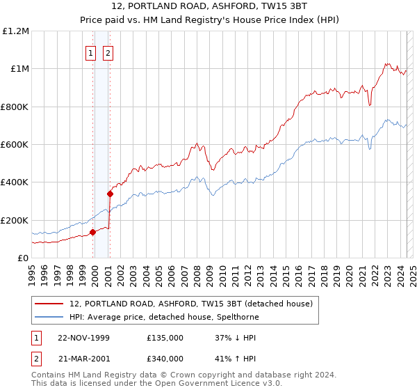 12, PORTLAND ROAD, ASHFORD, TW15 3BT: Price paid vs HM Land Registry's House Price Index