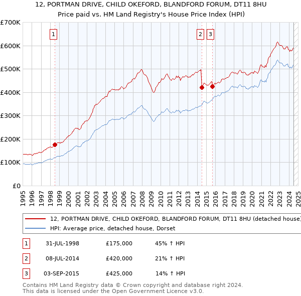 12, PORTMAN DRIVE, CHILD OKEFORD, BLANDFORD FORUM, DT11 8HU: Price paid vs HM Land Registry's House Price Index