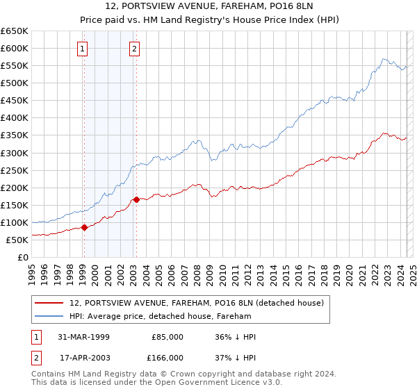 12, PORTSVIEW AVENUE, FAREHAM, PO16 8LN: Price paid vs HM Land Registry's House Price Index