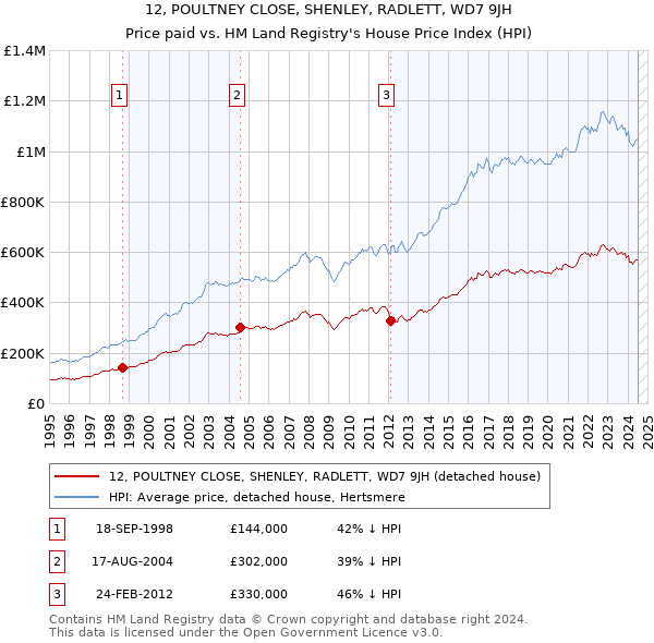 12, POULTNEY CLOSE, SHENLEY, RADLETT, WD7 9JH: Price paid vs HM Land Registry's House Price Index