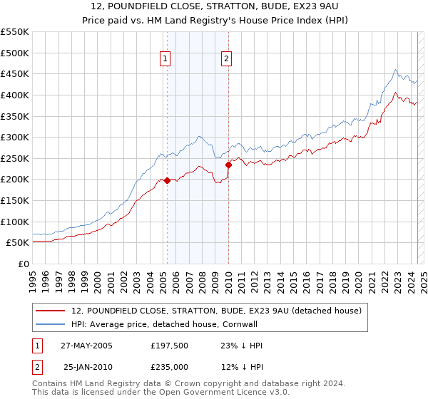 12, POUNDFIELD CLOSE, STRATTON, BUDE, EX23 9AU: Price paid vs HM Land Registry's House Price Index