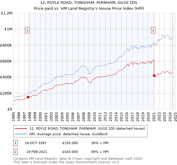 12, POYLE ROAD, TONGHAM, FARNHAM, GU10 1DS: Price paid vs HM Land Registry's House Price Index