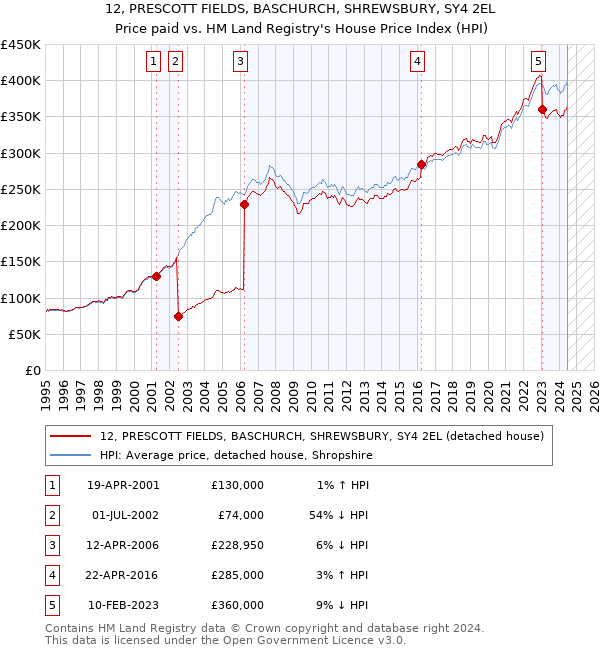 12, PRESCOTT FIELDS, BASCHURCH, SHREWSBURY, SY4 2EL: Price paid vs HM Land Registry's House Price Index