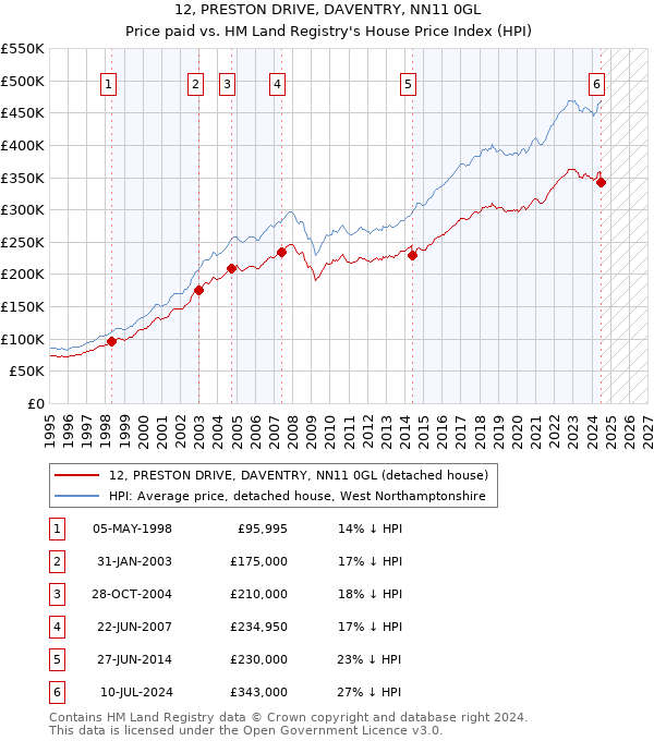 12, PRESTON DRIVE, DAVENTRY, NN11 0GL: Price paid vs HM Land Registry's House Price Index