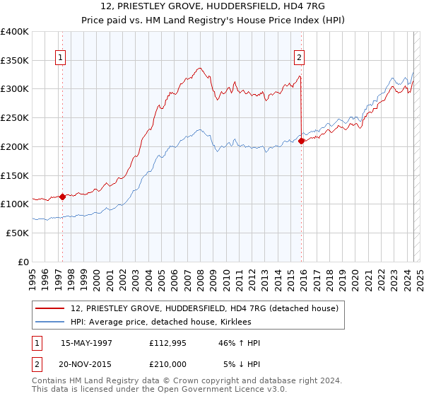 12, PRIESTLEY GROVE, HUDDERSFIELD, HD4 7RG: Price paid vs HM Land Registry's House Price Index