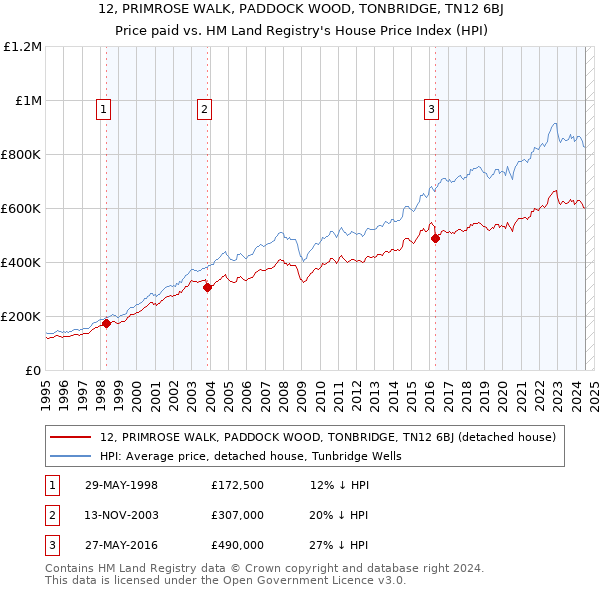 12, PRIMROSE WALK, PADDOCK WOOD, TONBRIDGE, TN12 6BJ: Price paid vs HM Land Registry's House Price Index