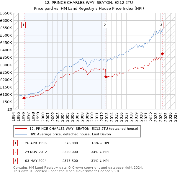 12, PRINCE CHARLES WAY, SEATON, EX12 2TU: Price paid vs HM Land Registry's House Price Index