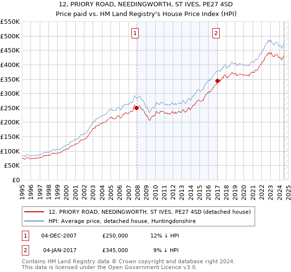 12, PRIORY ROAD, NEEDINGWORTH, ST IVES, PE27 4SD: Price paid vs HM Land Registry's House Price Index