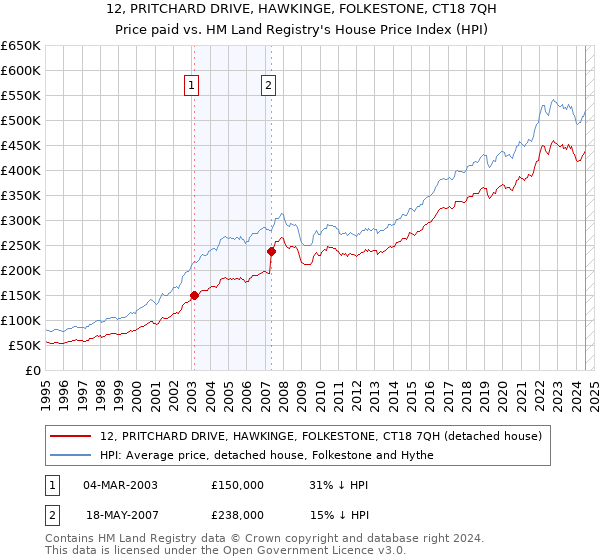 12, PRITCHARD DRIVE, HAWKINGE, FOLKESTONE, CT18 7QH: Price paid vs HM Land Registry's House Price Index