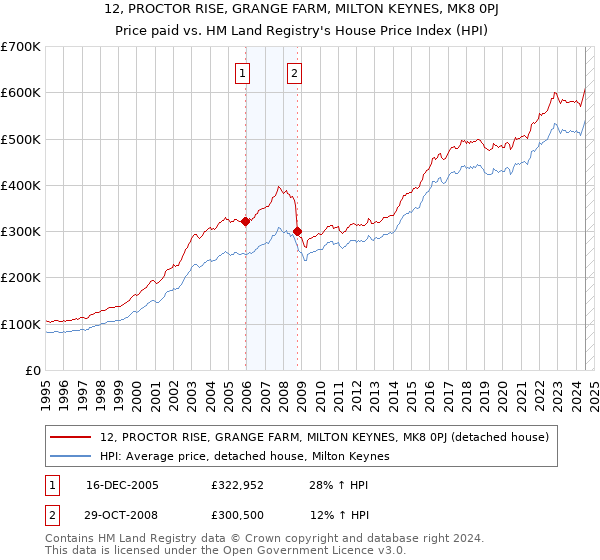 12, PROCTOR RISE, GRANGE FARM, MILTON KEYNES, MK8 0PJ: Price paid vs HM Land Registry's House Price Index