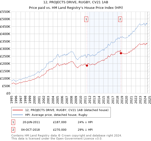 12, PROJECTS DRIVE, RUGBY, CV21 1AB: Price paid vs HM Land Registry's House Price Index