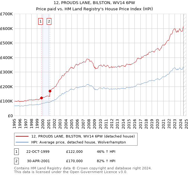 12, PROUDS LANE, BILSTON, WV14 6PW: Price paid vs HM Land Registry's House Price Index