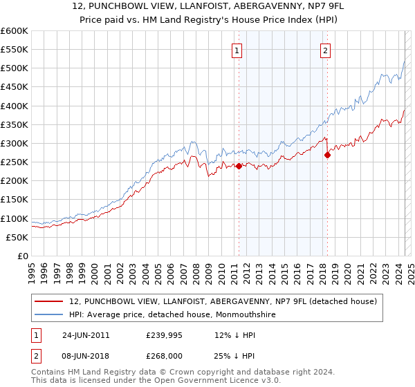 12, PUNCHBOWL VIEW, LLANFOIST, ABERGAVENNY, NP7 9FL: Price paid vs HM Land Registry's House Price Index