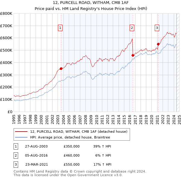 12, PURCELL ROAD, WITHAM, CM8 1AF: Price paid vs HM Land Registry's House Price Index