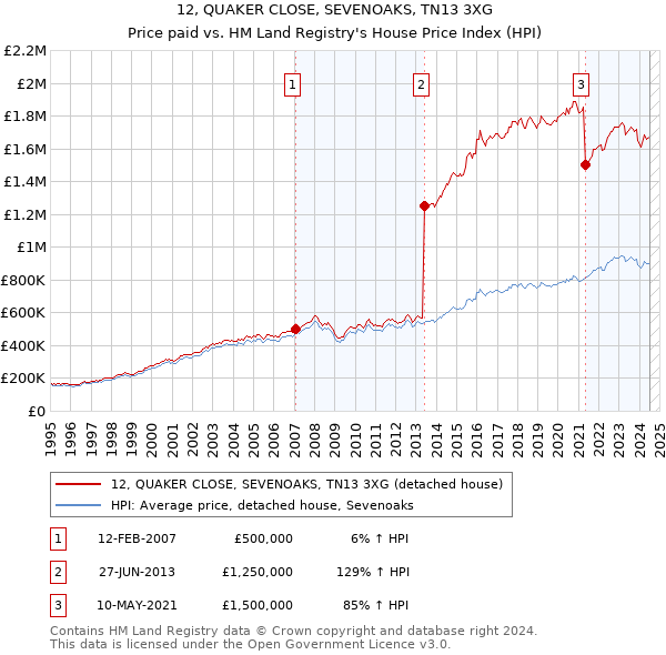 12, QUAKER CLOSE, SEVENOAKS, TN13 3XG: Price paid vs HM Land Registry's House Price Index