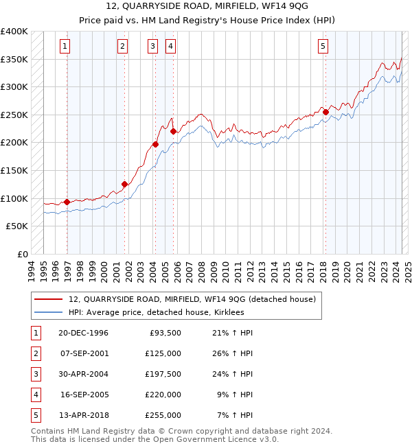 12, QUARRYSIDE ROAD, MIRFIELD, WF14 9QG: Price paid vs HM Land Registry's House Price Index