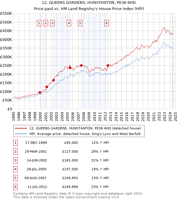 12, QUEENS GARDENS, HUNSTANTON, PE36 6HD: Price paid vs HM Land Registry's House Price Index