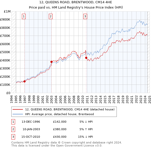 12, QUEENS ROAD, BRENTWOOD, CM14 4HE: Price paid vs HM Land Registry's House Price Index