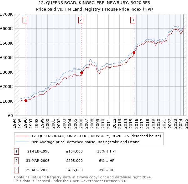 12, QUEENS ROAD, KINGSCLERE, NEWBURY, RG20 5ES: Price paid vs HM Land Registry's House Price Index