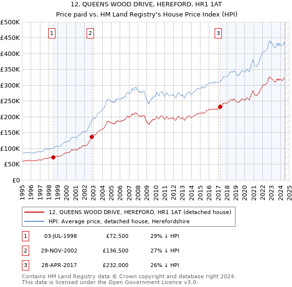 12, QUEENS WOOD DRIVE, HEREFORD, HR1 1AT: Price paid vs HM Land Registry's House Price Index