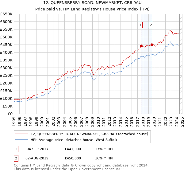 12, QUEENSBERRY ROAD, NEWMARKET, CB8 9AU: Price paid vs HM Land Registry's House Price Index