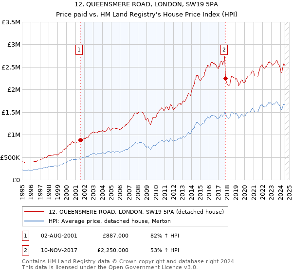 12, QUEENSMERE ROAD, LONDON, SW19 5PA: Price paid vs HM Land Registry's House Price Index