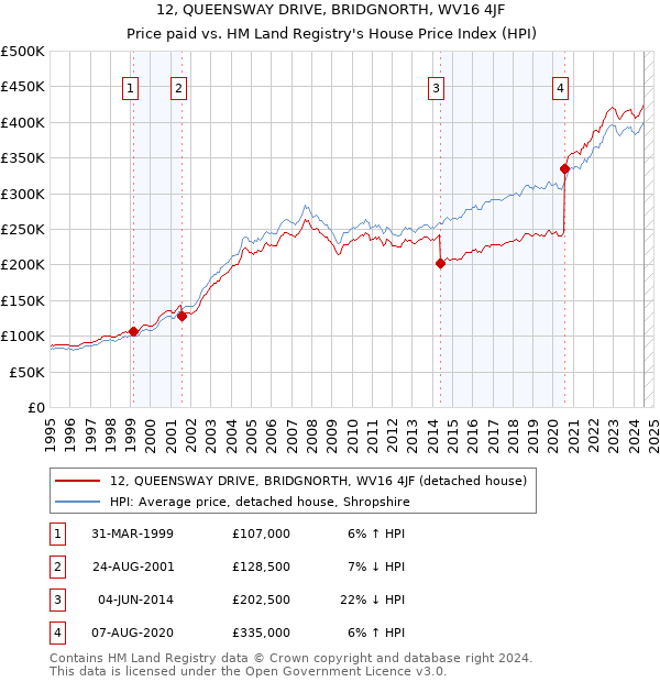 12, QUEENSWAY DRIVE, BRIDGNORTH, WV16 4JF: Price paid vs HM Land Registry's House Price Index