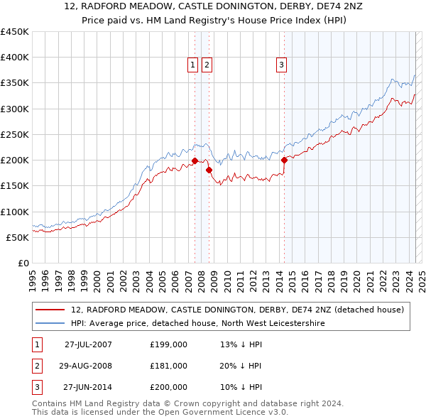 12, RADFORD MEADOW, CASTLE DONINGTON, DERBY, DE74 2NZ: Price paid vs HM Land Registry's House Price Index