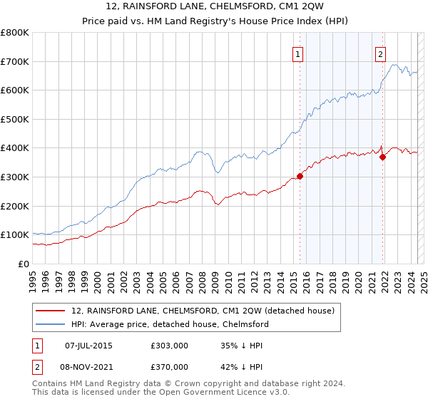 12, RAINSFORD LANE, CHELMSFORD, CM1 2QW: Price paid vs HM Land Registry's House Price Index