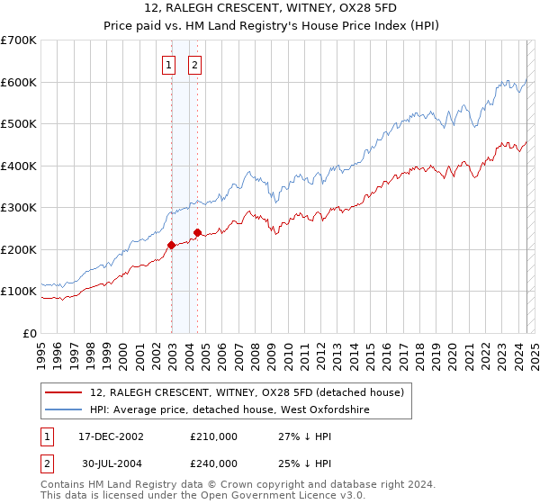 12, RALEGH CRESCENT, WITNEY, OX28 5FD: Price paid vs HM Land Registry's House Price Index