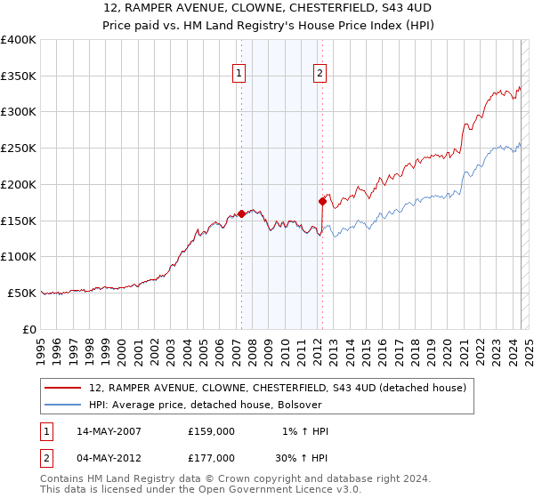 12, RAMPER AVENUE, CLOWNE, CHESTERFIELD, S43 4UD: Price paid vs HM Land Registry's House Price Index